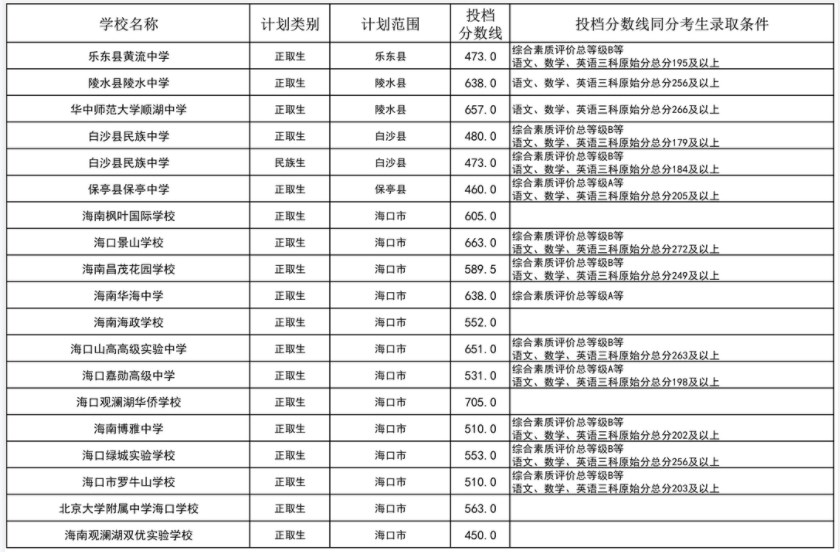 2023海南中等学校招生第二批投档分数线公布