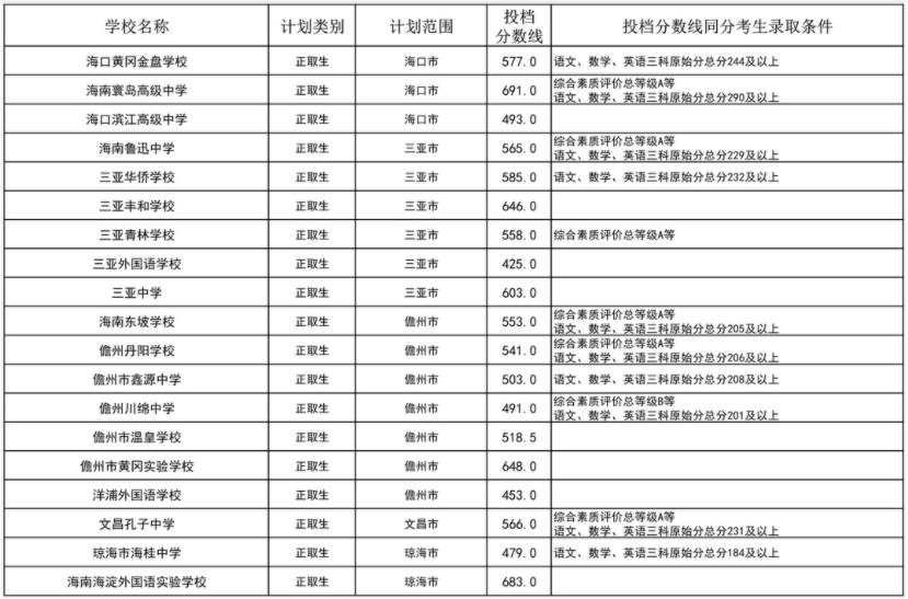 2023海南中等学校招生第二批投档分数线公布