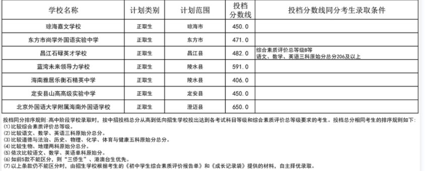 2023海南中等学校招生第二批投档分数线公布