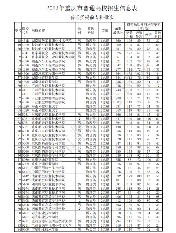 2023重庆专科提前批录取分数线公布 最低分出炉