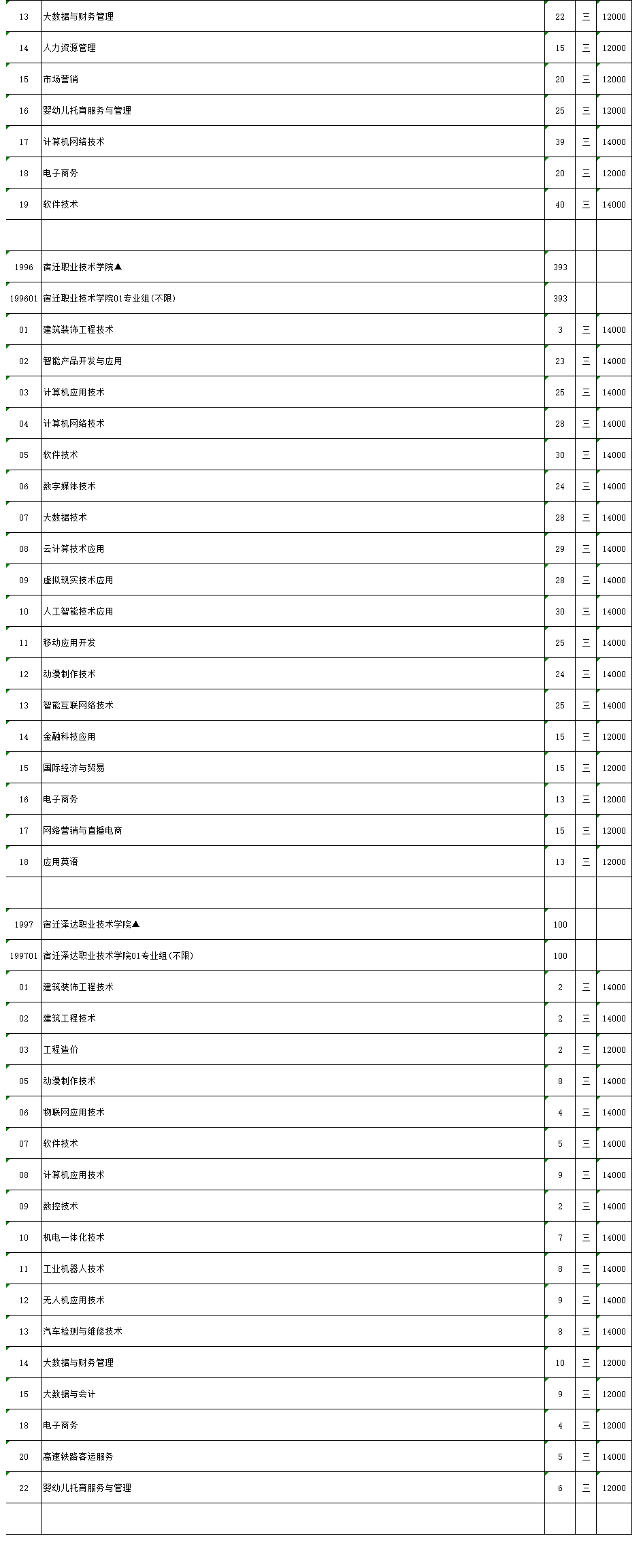 江苏2023高考专科补录计划公布 各院校招多少人