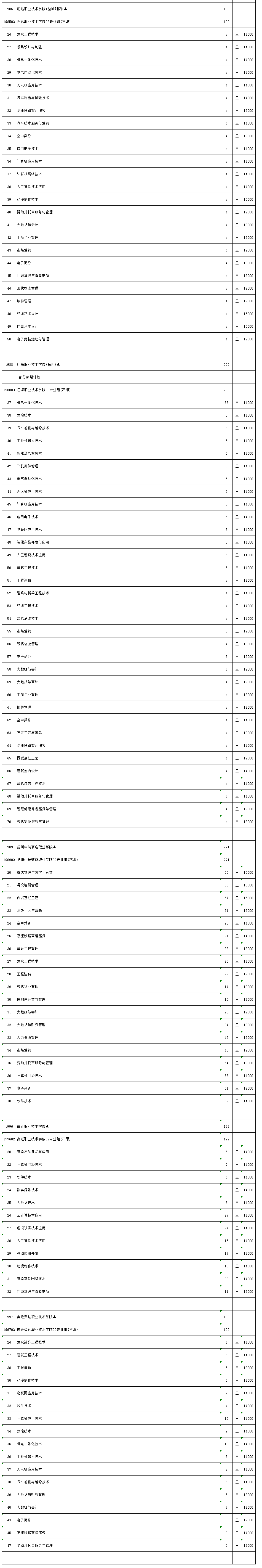 江苏2023高考专科补录计划公布 各院校招多少人