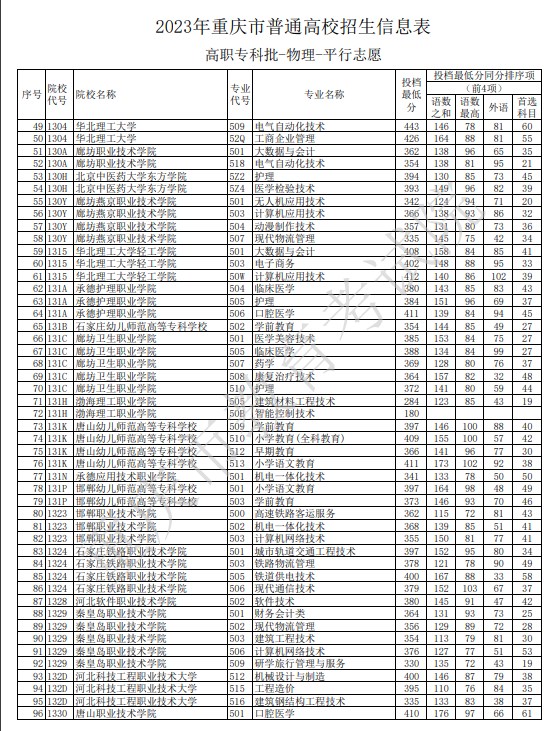 2023重庆高职专科批投档最低分数线公布【物理】