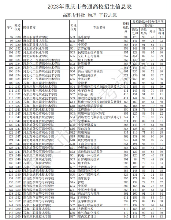 2023重庆高职专科批投档最低分数线公布【物理】