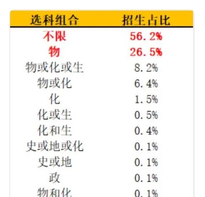 2024选科改革具体情况