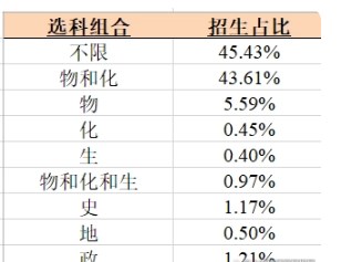 选科改革具体情况