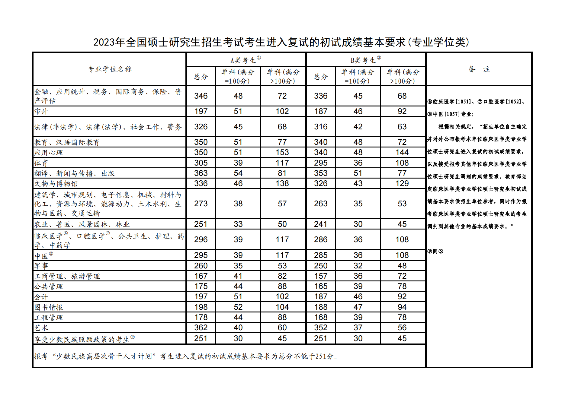 2023年青海大学考研录取分数线公布 最低分是多少