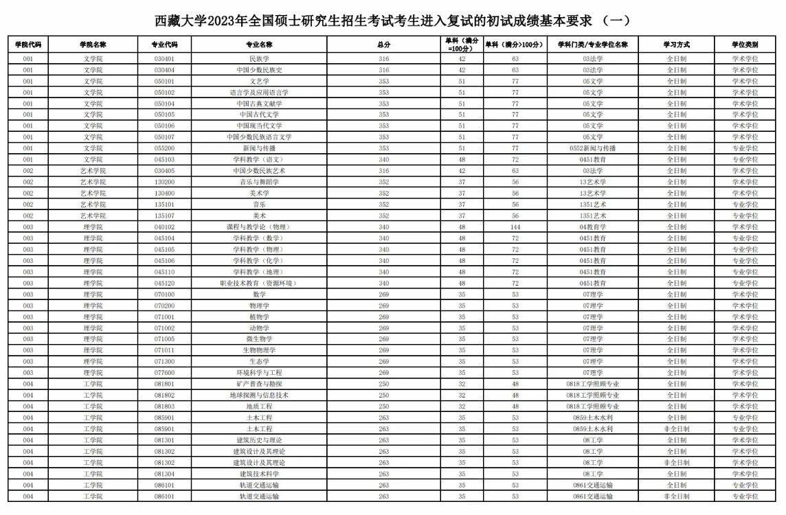 2023年西藏大学考研录取分数线 各专业复试分数线
