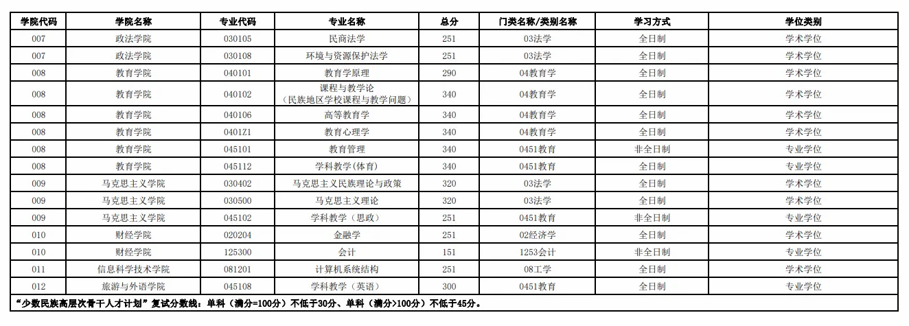 2023年西藏大学考研录取分数线 各专业复试分数线