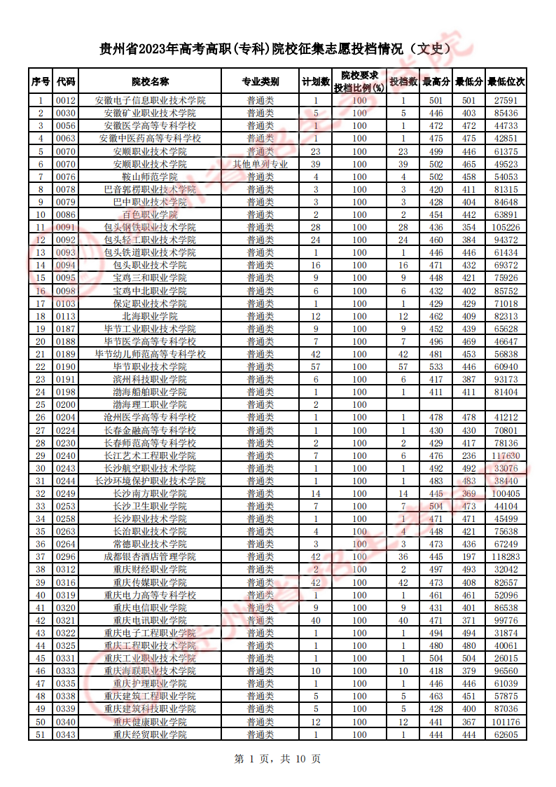 2023贵州高考专科征集志愿投档分数线【文史】