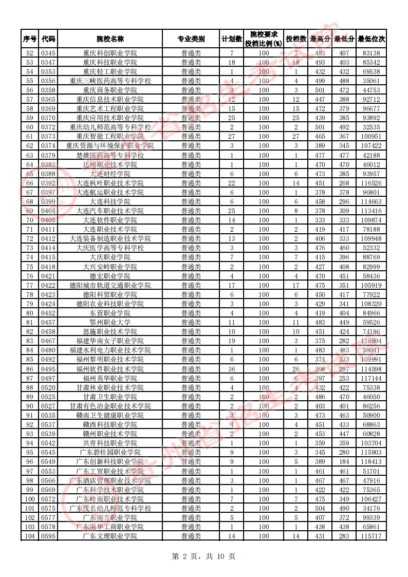 2023贵州高考专科征集志愿投档分数线【文史】