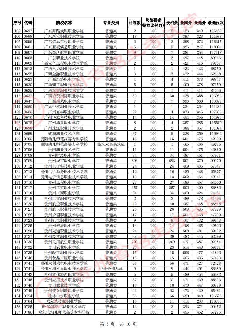 2023贵州高考专科征集志愿投档分数线【文史】