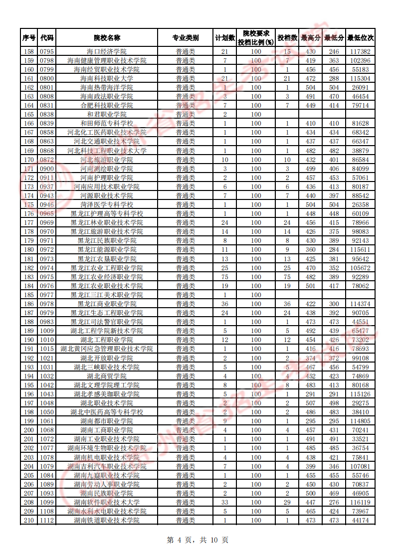 2023贵州高考专科征集志愿投档分数线【文史】