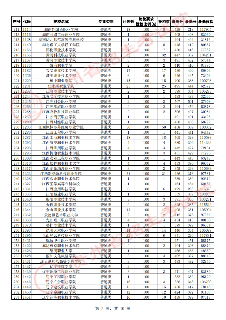 2023贵州高考专科征集志愿投档分数线【文史】