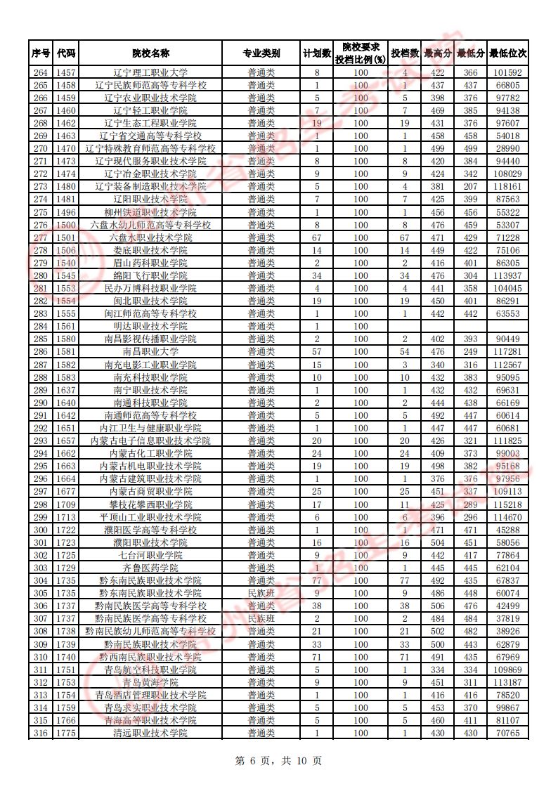 2023贵州高考专科征集志愿投档分数线【文史】