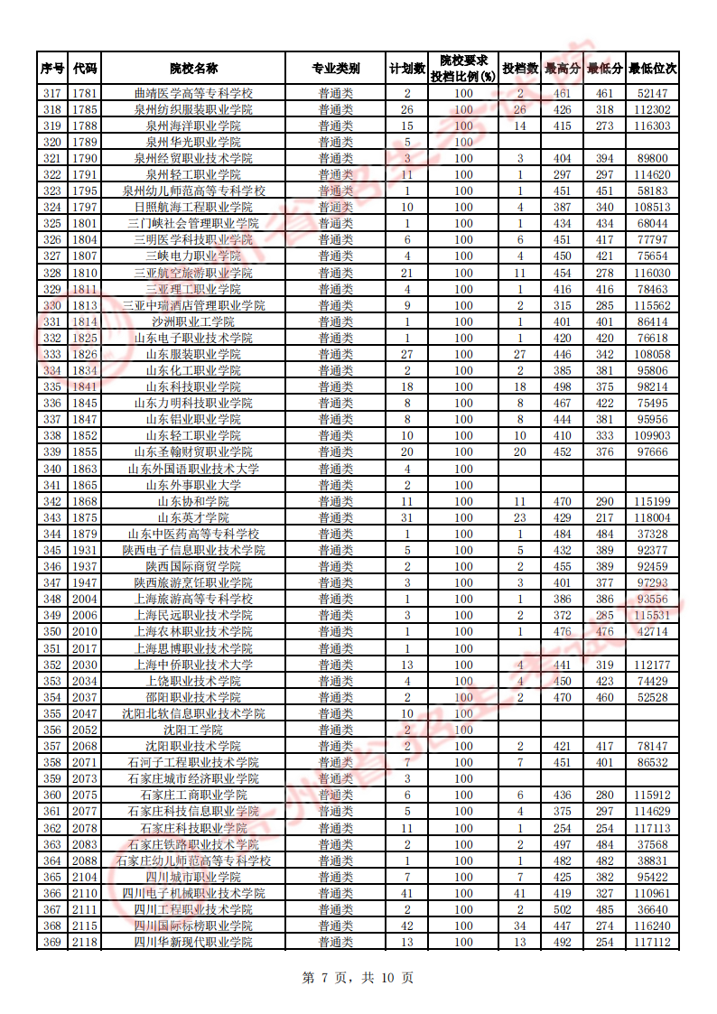 2023贵州高考专科征集志愿投档分数线【文史】