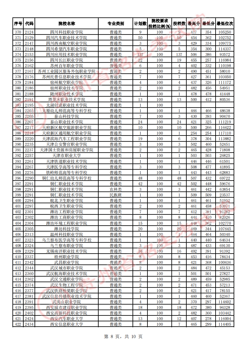 2023贵州高考专科征集志愿投档分数线【文史】