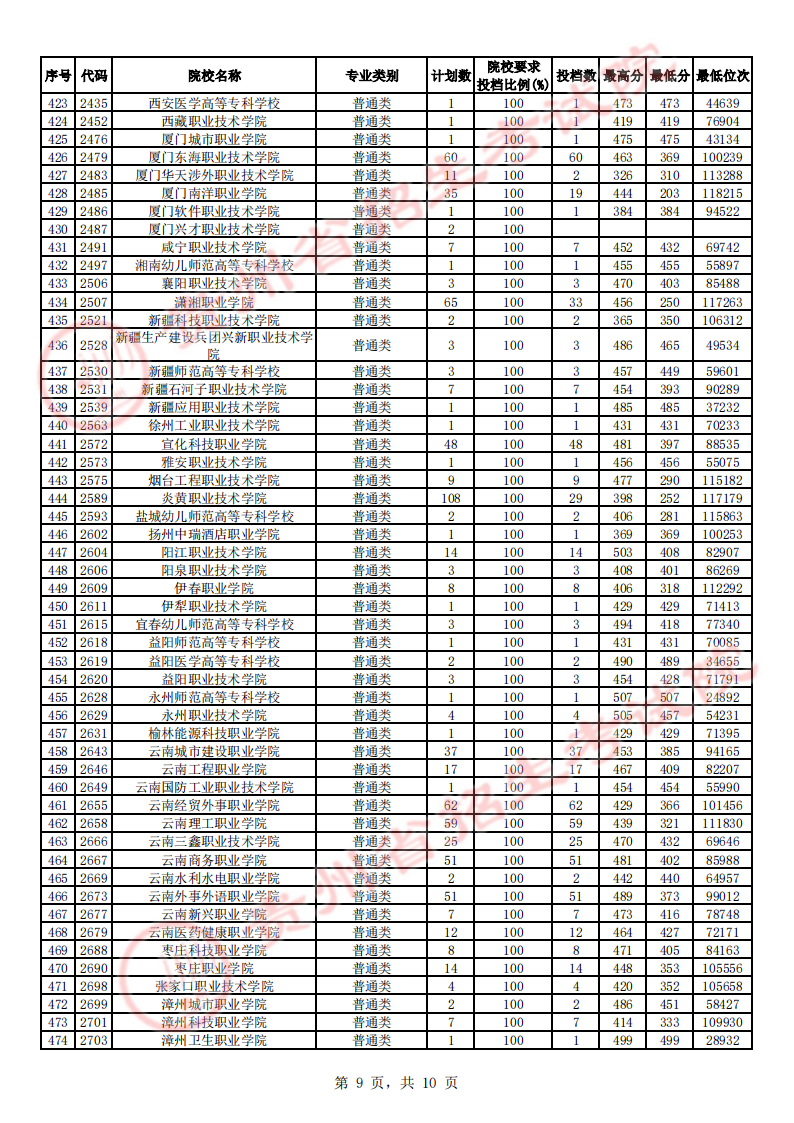 2023贵州高考专科征集志愿投档分数线【文史】