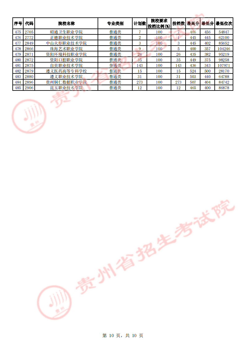 2023贵州高考专科征集志愿投档分数线【文史】