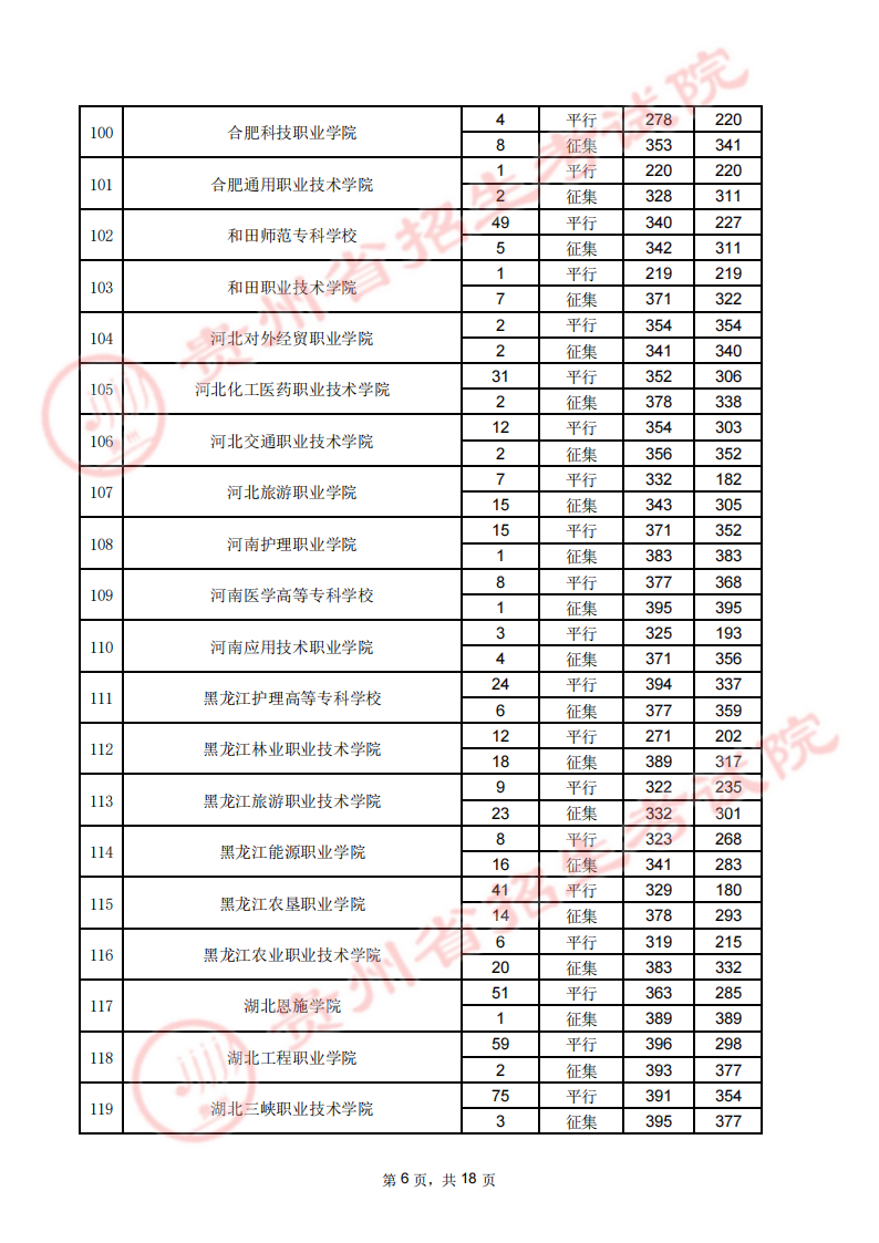 贵州2023专科院校8月16日录取最低分数线【理工】