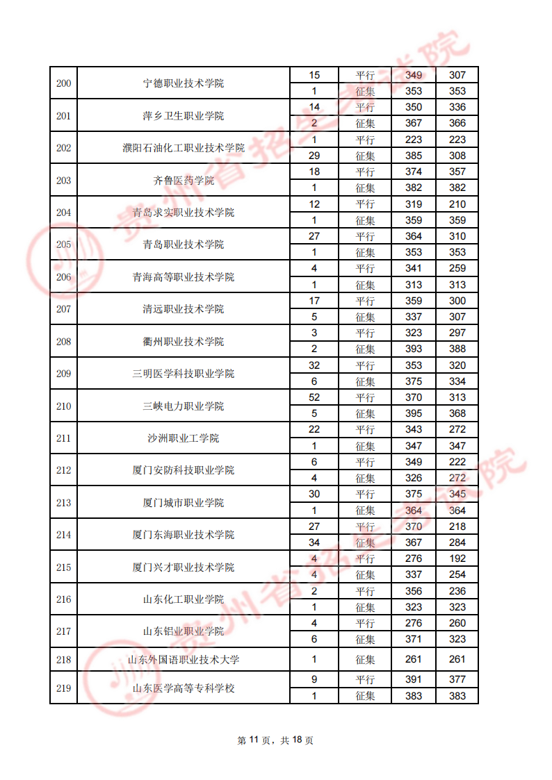 贵州2023专科院校8月16日录取最低分数线【理工】
