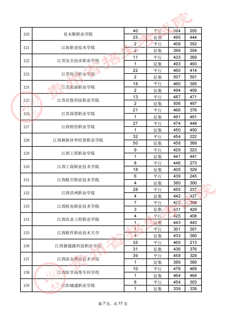 贵州2023专科院校8月16日录取最低分数线【文史】
