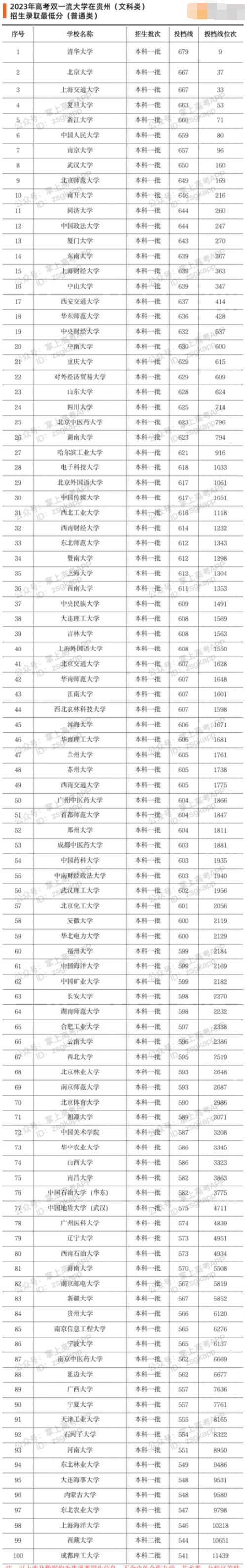 双一流大学2023贵州投档线及位次排名