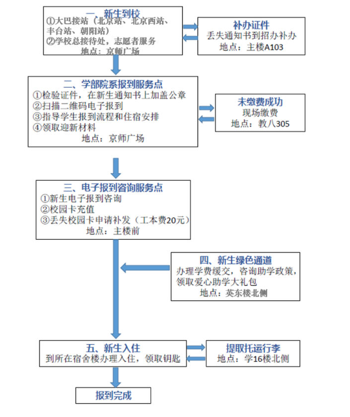 2023北京师范大学新生入学须知及注意事项 迎新网入口