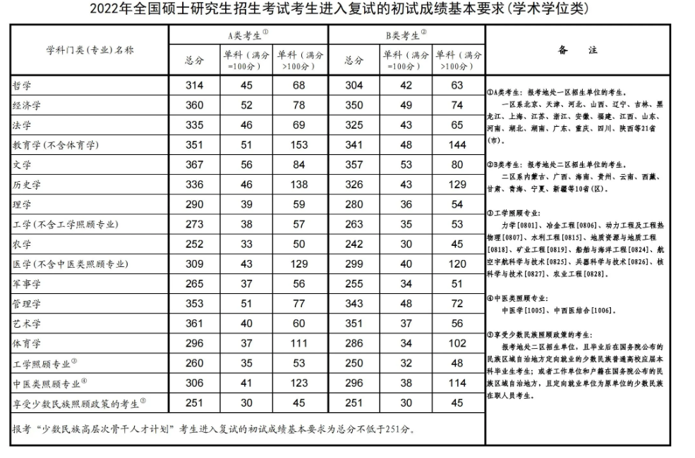 2023天津农学院各专业考研分数线 历年研究生复试线