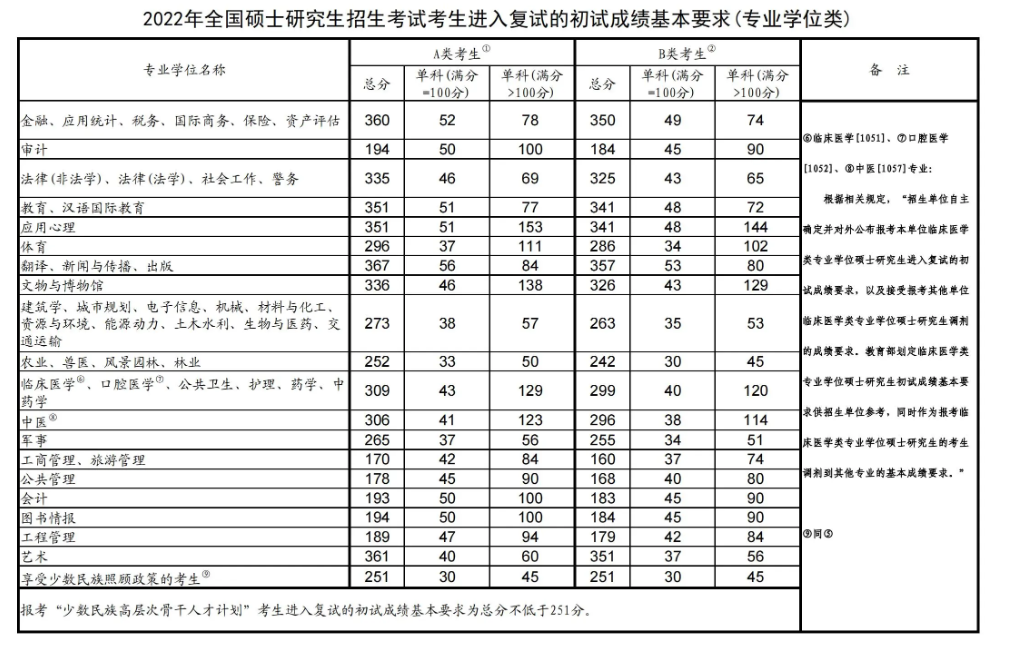 2023天津农学院各专业考研分数线 历年研究生复试线