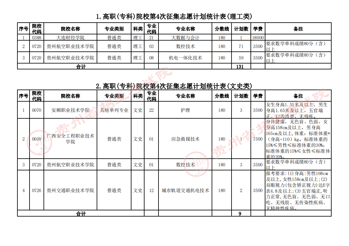 贵州2023专科院校第4次征集志愿填报时间 几点截止