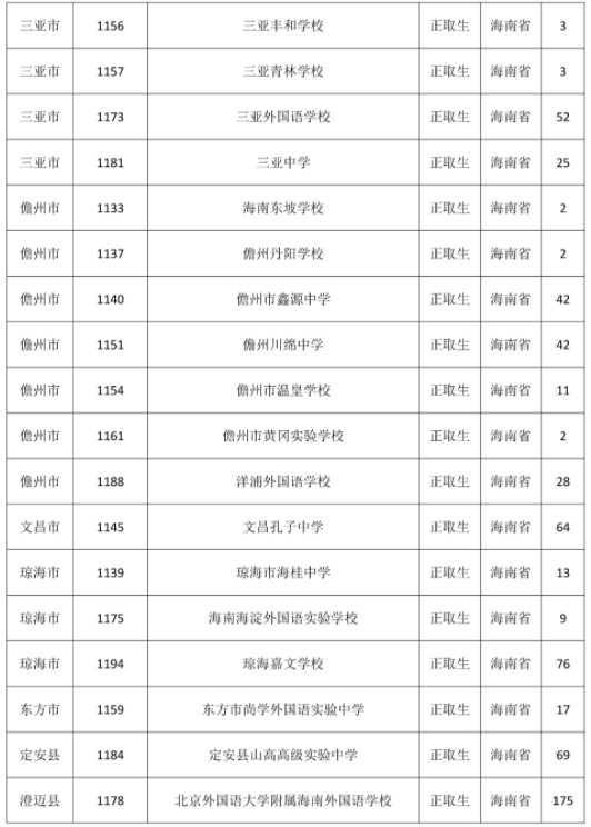 海南2023中招征集志愿补录学校及招生计划数公布