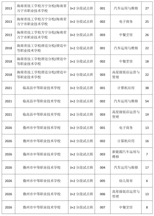 海南2023中招征集志愿补录学校及招生计划数公布