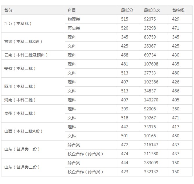 2023齐鲁师范学院录取分数线