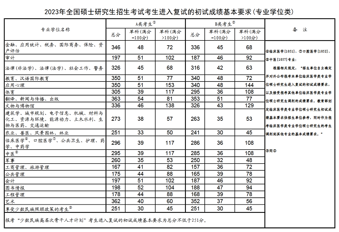 2023考研国家线及单科分数线汇总 多少分能过国家线