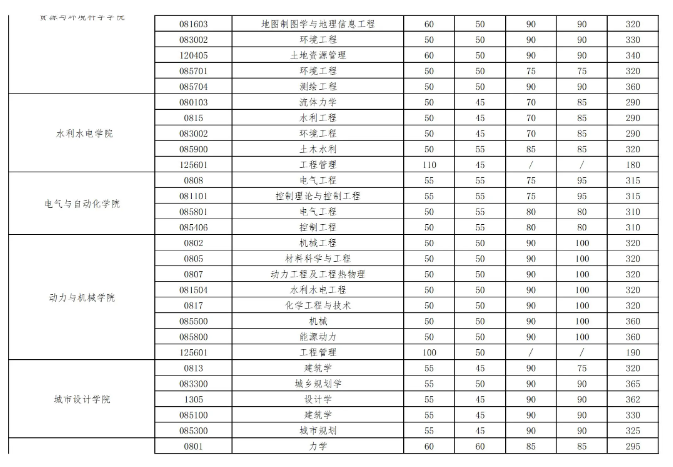 2023年武汉大学考研录取分数线 研究生分数线公布