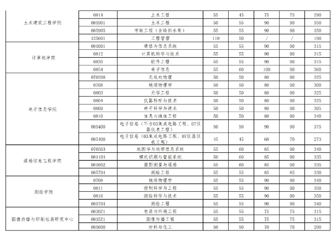 2023年武汉大学考研录取分数线 研究生分数线公布