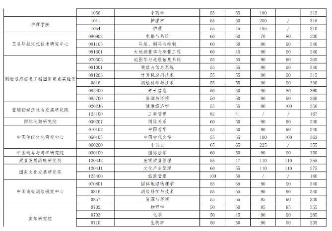 2023年武汉大学考研录取分数线 研究生分数线公布