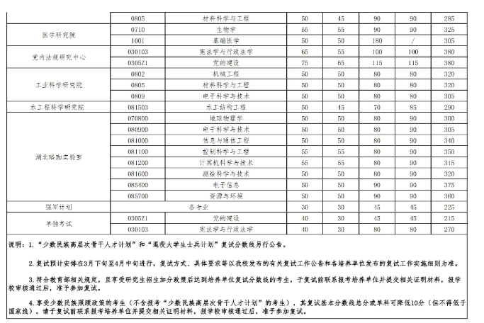 2023年武汉大学考研录取分数线 研究生分数线公布