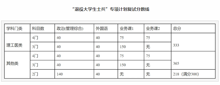 2023年武汉大学考研录取分数线 研究生分数线公布