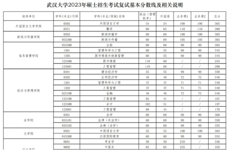 2023年武汉大学考研录取分数线 研究生分数线公布