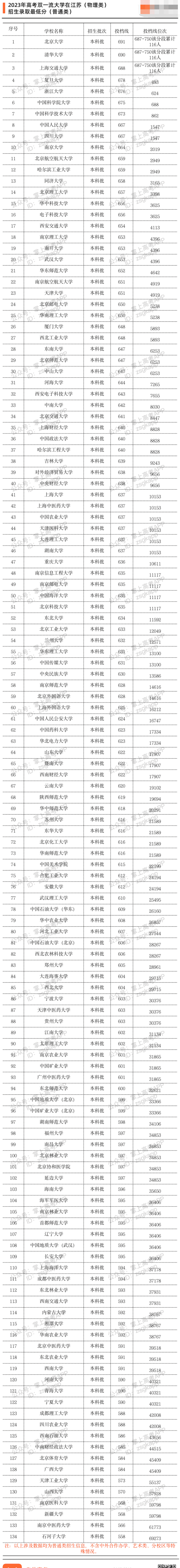 双一流大学2023江苏投档线及位次排名