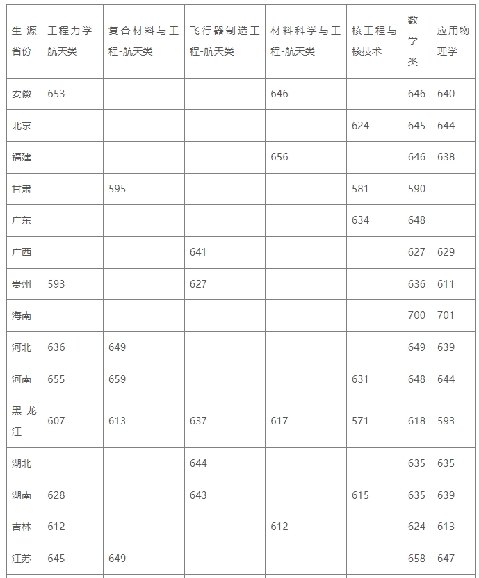 强基计划36所大学录取分数线 入围分数线汇总