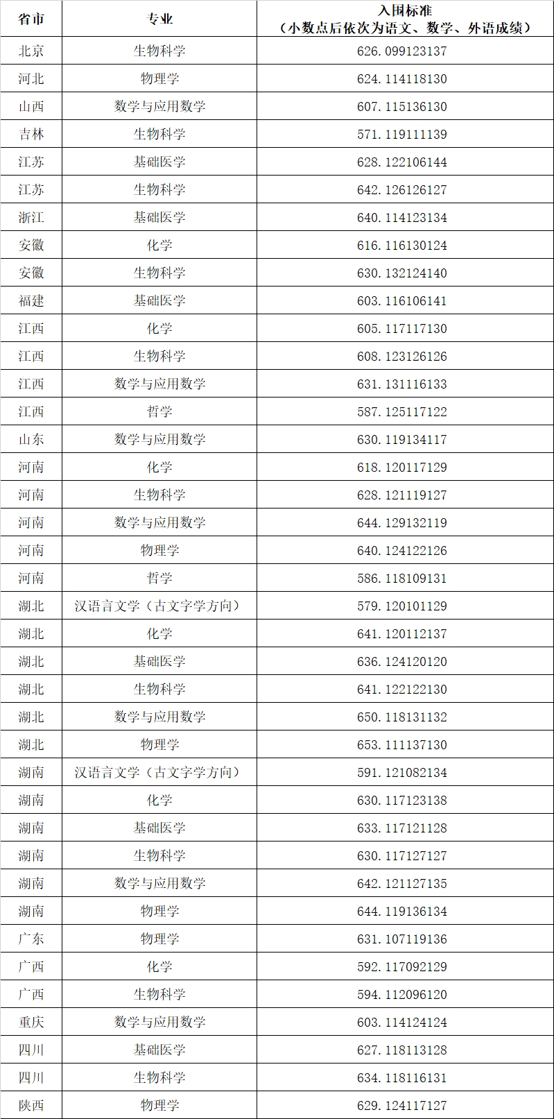 强基计划36所大学录取分数线 入围分数线汇总