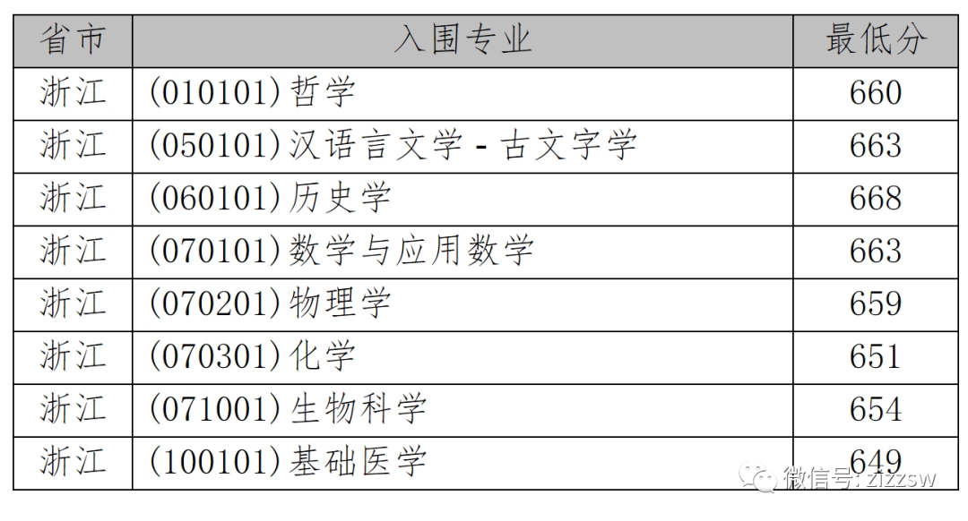 强基计划36所大学录取分数线 入围分数线汇总