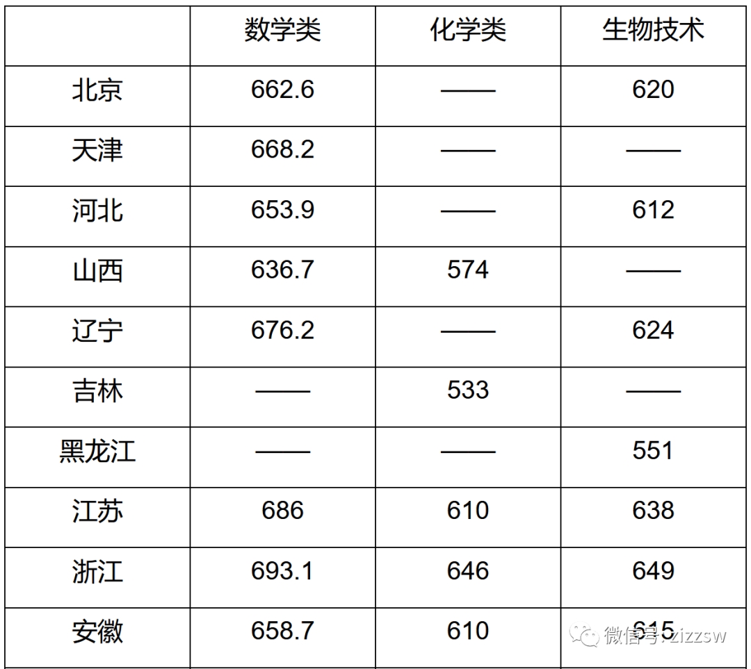 2023强基计划入围分数线 分别是多少分