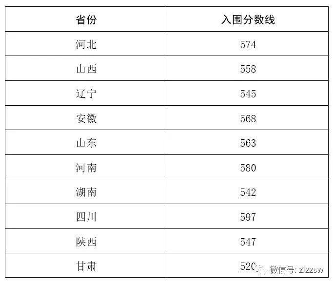 2023强基计划入围分数线 分别是多少分