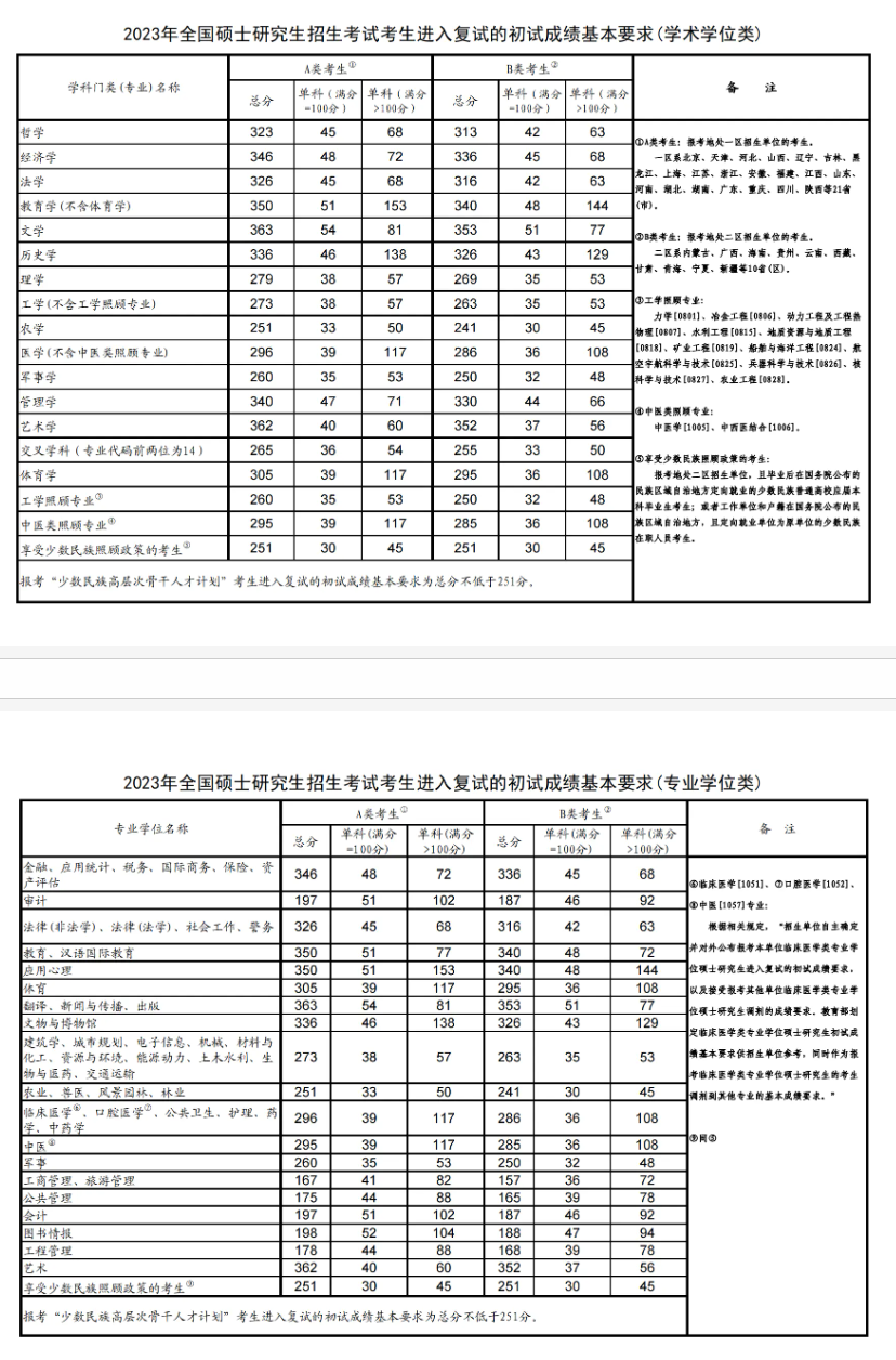 2023华北科技学院各专业考研分数线 历年研究生复试线