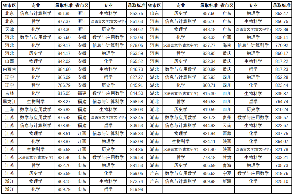 南京大学强基计划2023入围分数线 各省录取分出炉