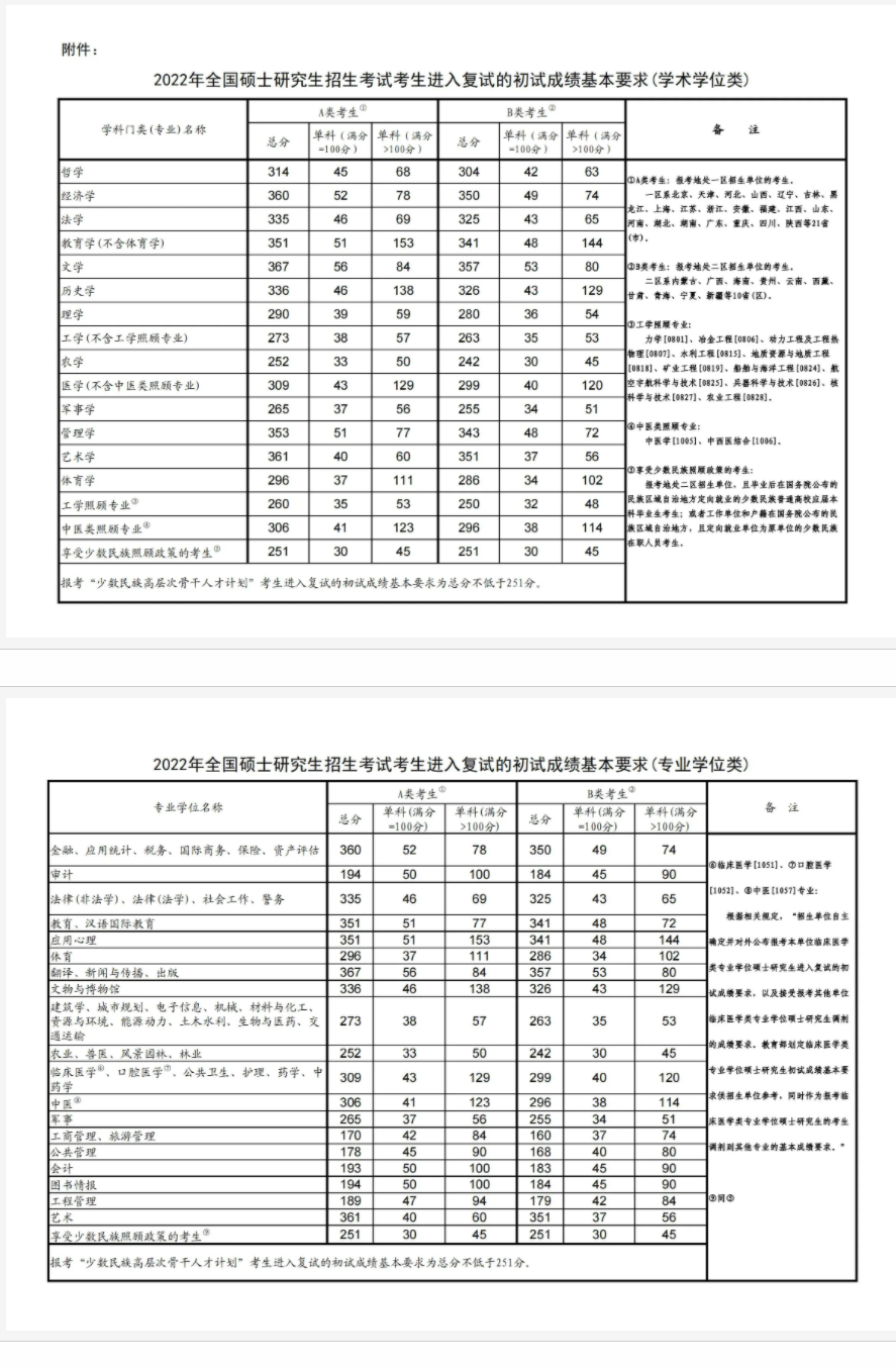 2023辽宁工业大学各专业考研分数线 历年研究生复试线